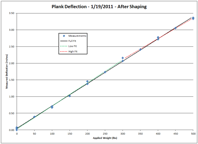 Plank Deflection After Shaping