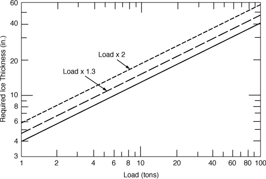 Minimum ice thickness required to support a load.